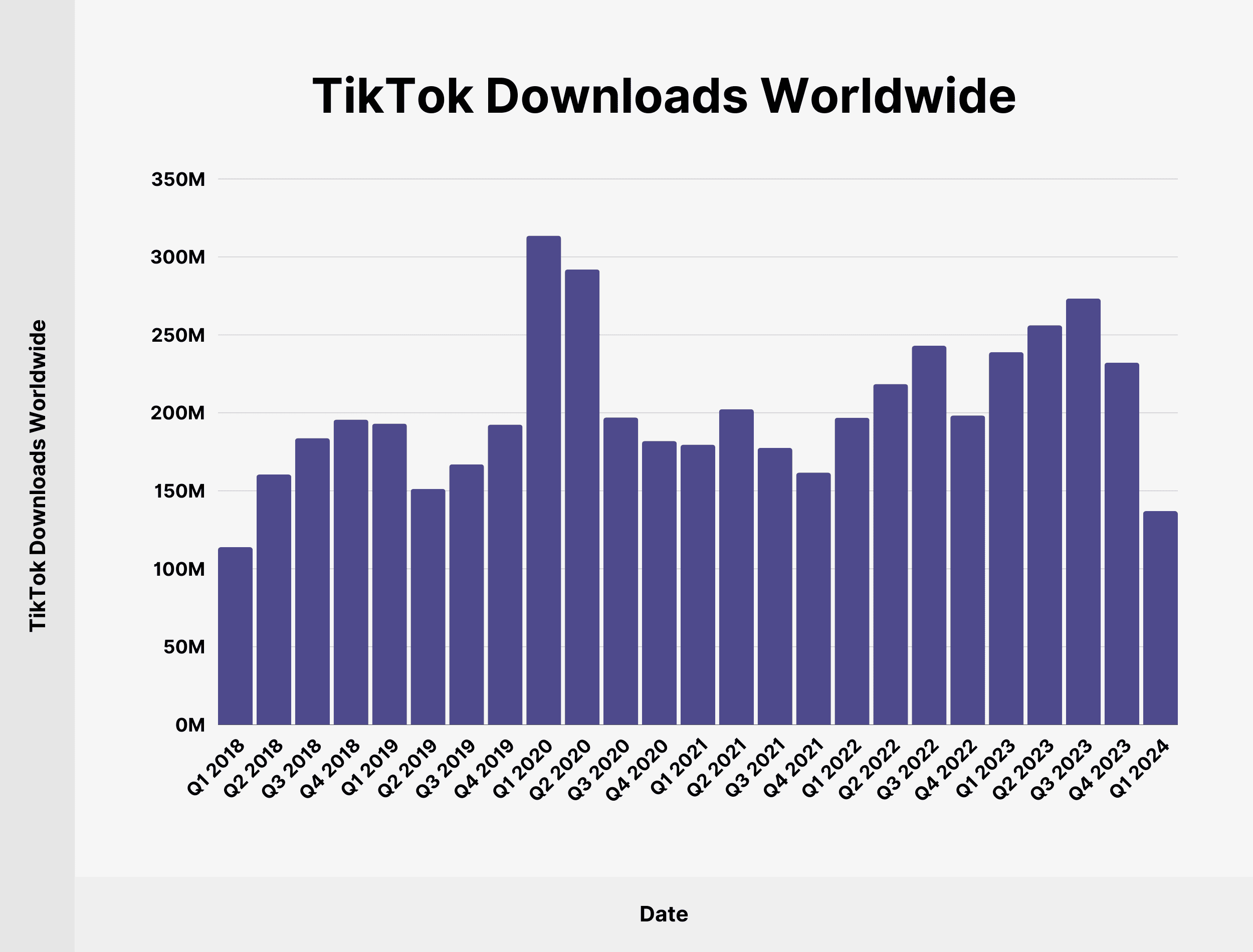 Image from backlinko showing tiktok download over time