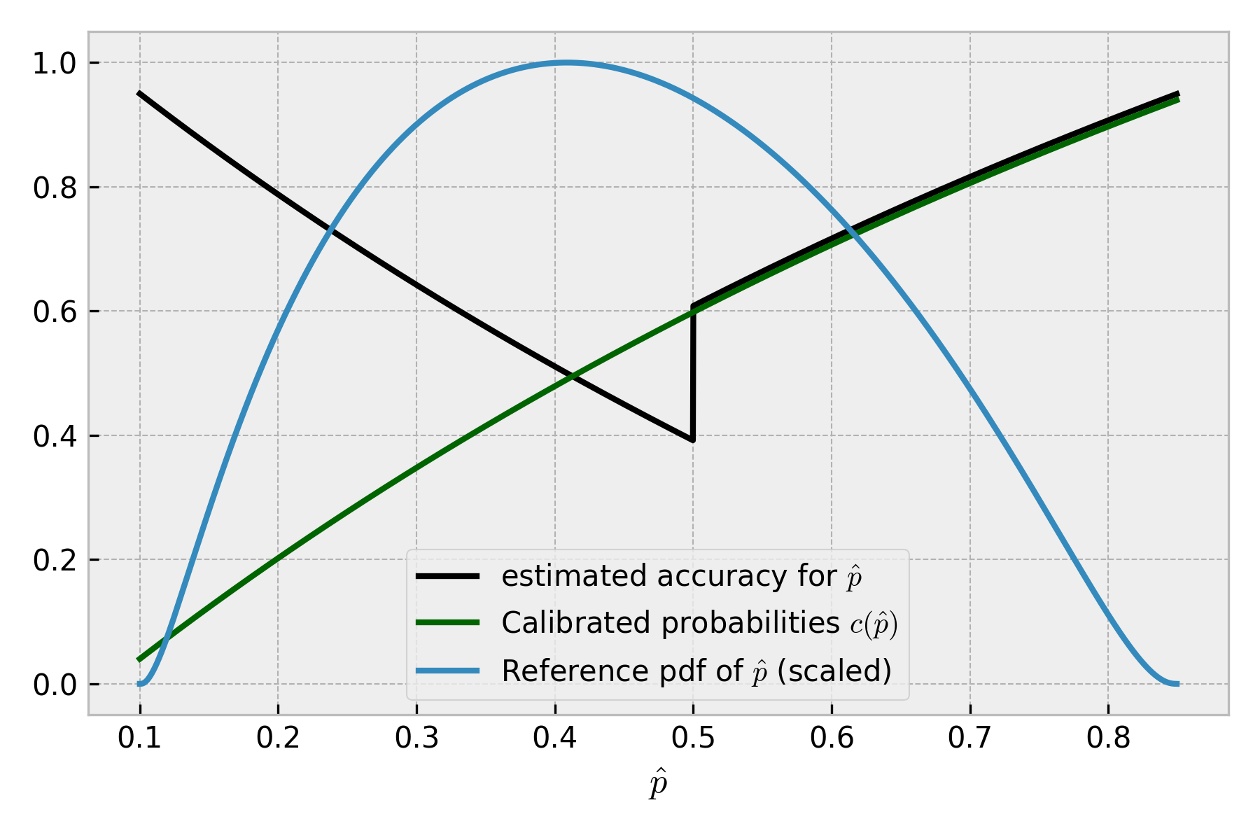 Figure 7. Calibrated probability of observing positive target (dark green), expected accuracy for each score (black), and reference probability density function of predicted probabilities (blue). The pdf was scaled to match the y-axis.