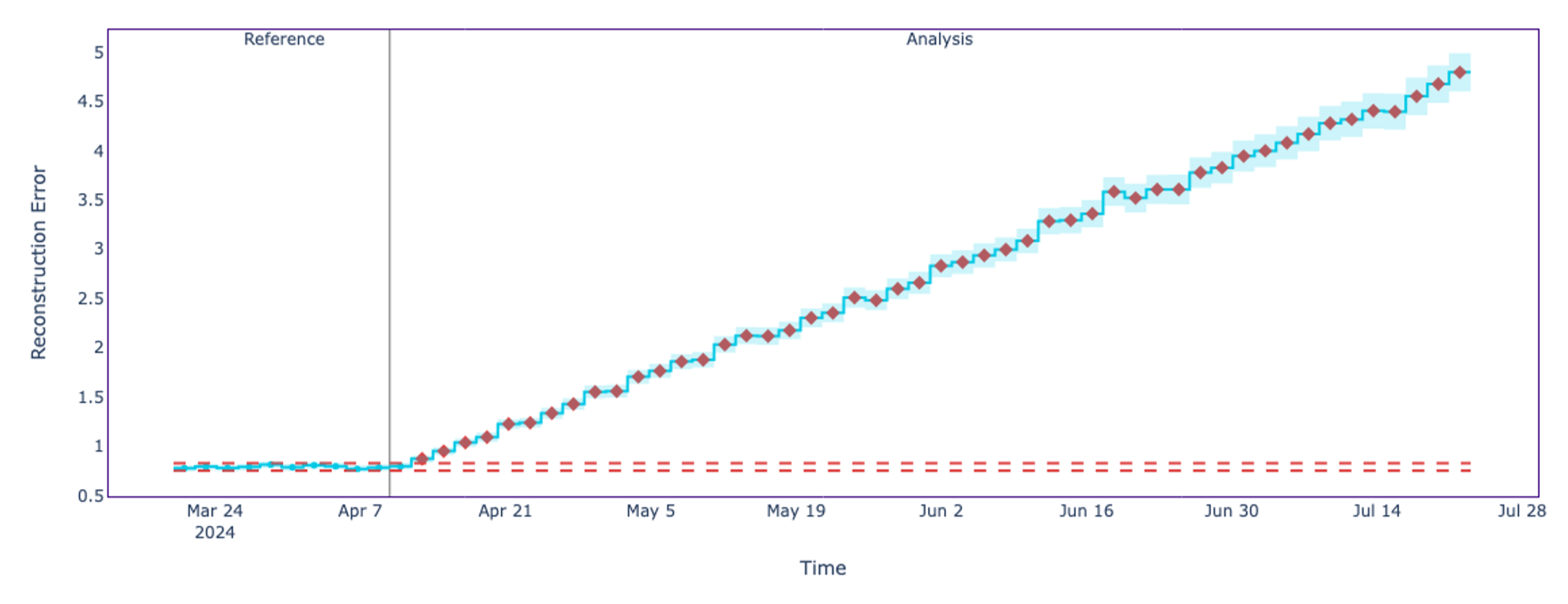 Shifting standard deviation across all features