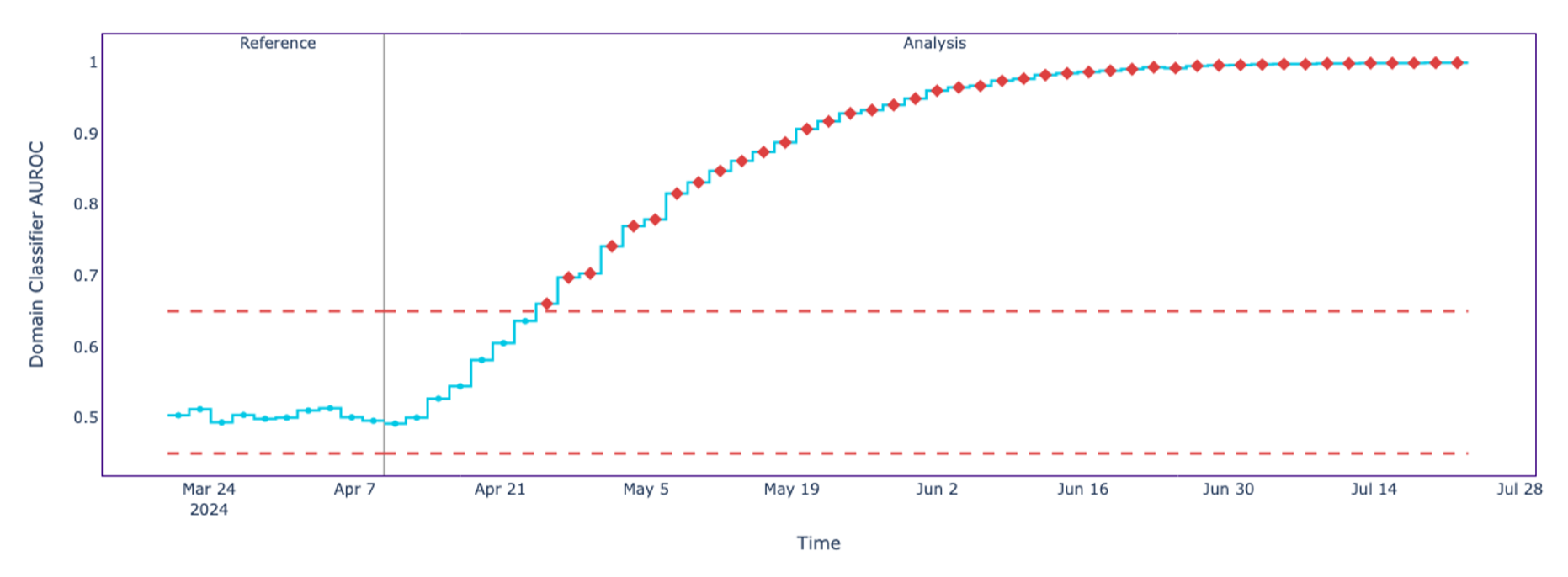 Shifting mean for one feature