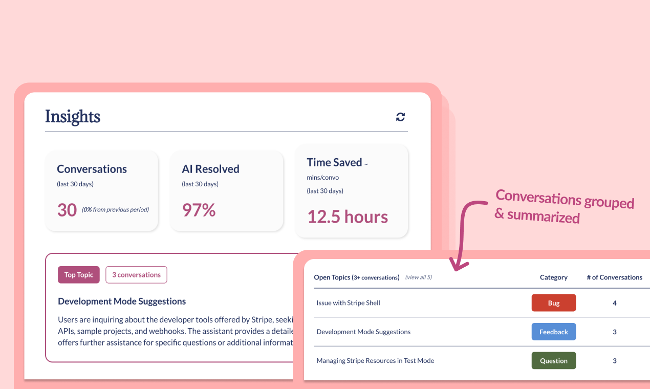 A screenshot of the Insights feature within the My AskAI dashboard, showing conversations being grouped and summarized.
