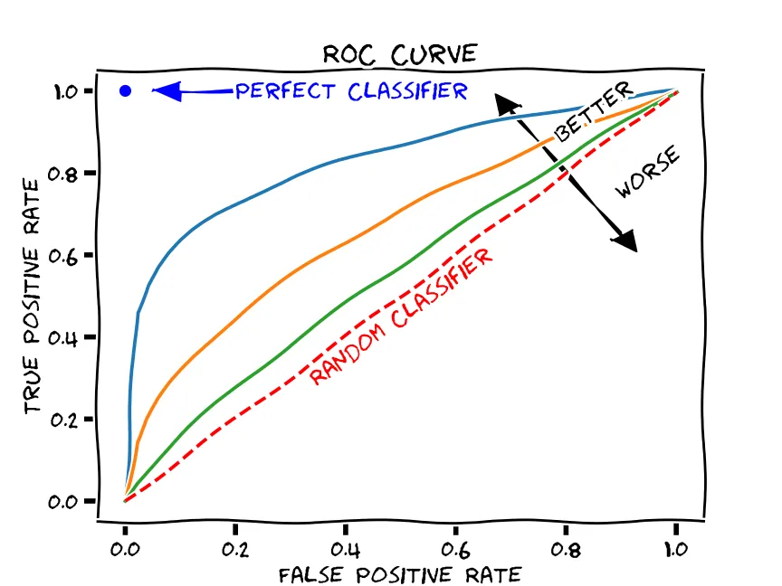 Image by Martin Thoma: https://commons.wikimedia.org/wiki/File:Roc-draft-xkcd-style.svg#filelinks