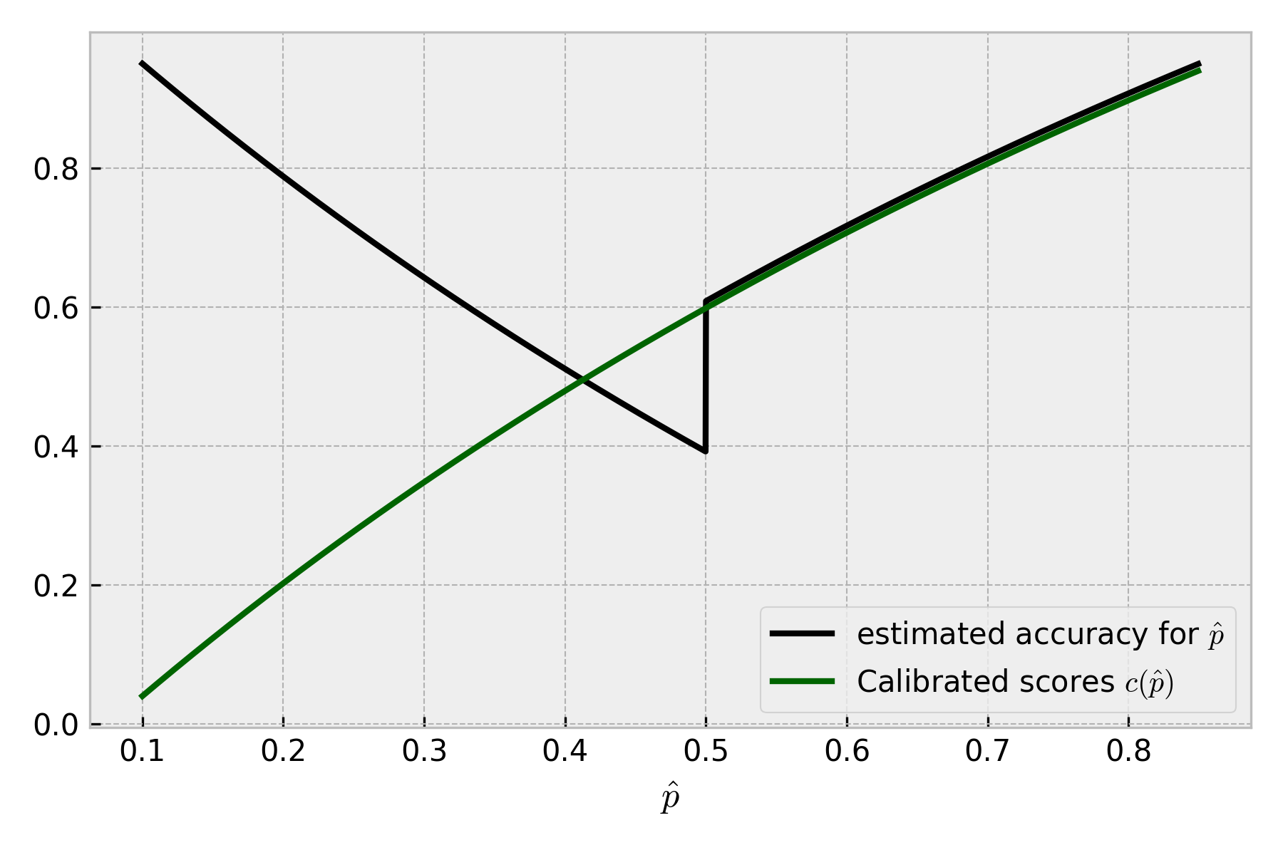 Figure 6. Calibrated probability of observing positive target (dark green) and the expected accuracy for each predicted probability value (black).