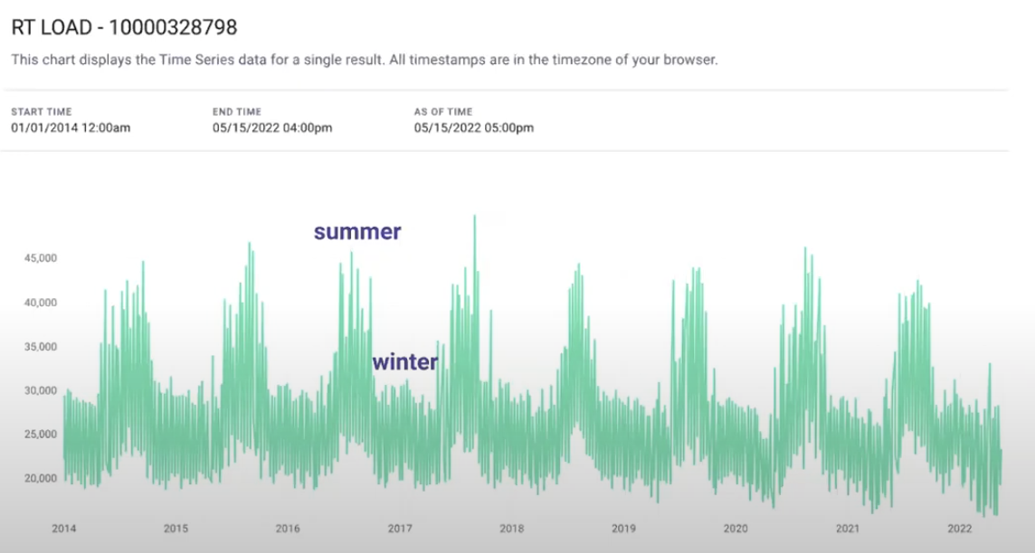 Demonstration of the seasonal variation of energy demand from Myst AI [9].