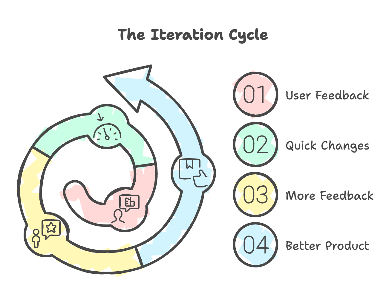 It's not a loop, it's a spiral upward.
