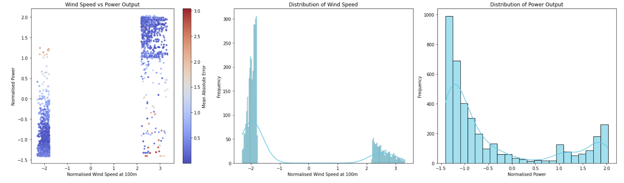 Last 3 chunks of the monitoring dataset (where alerts occurred) with the MAE spread depiction, wind speed distribution, and power distribution. Image by author. 