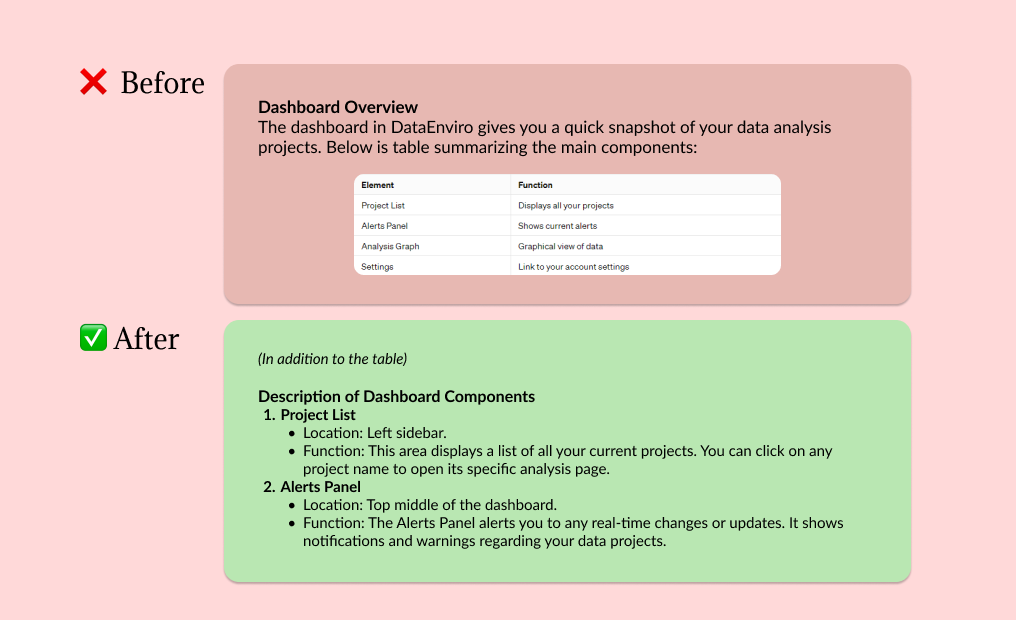 A before and after example, the before example shows a table, the after example shows the details in the table written out.
