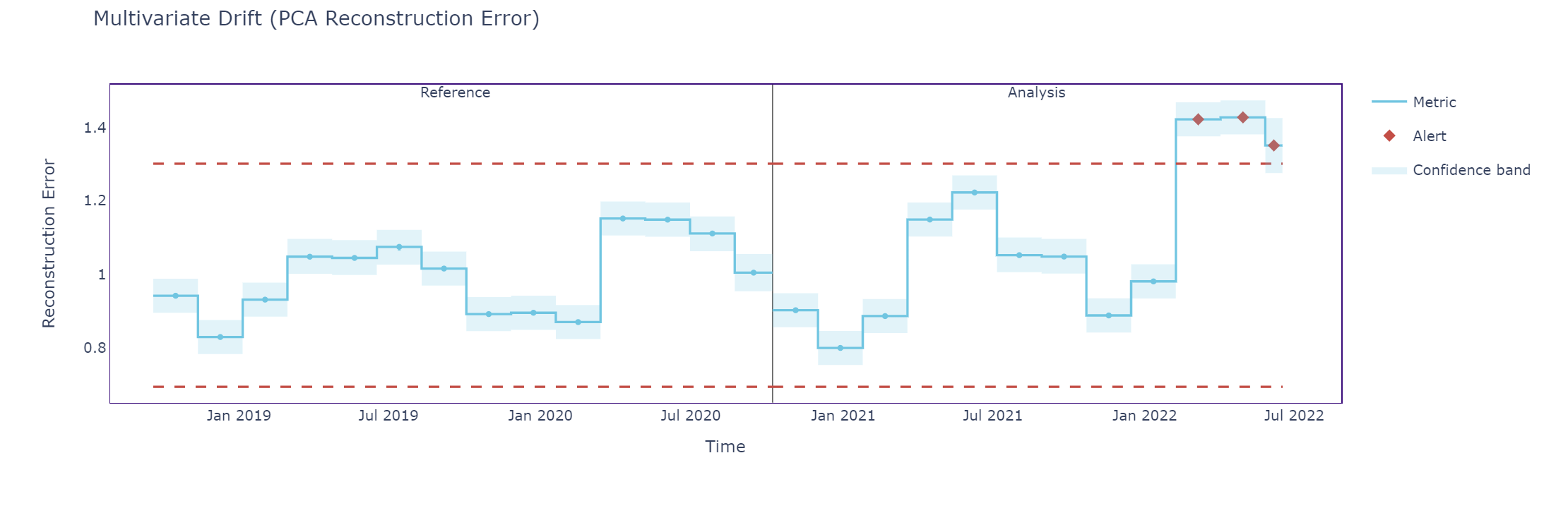 Data Reconstruction with PCA for multivariate drift detection with relevant alerts. Image by author. 