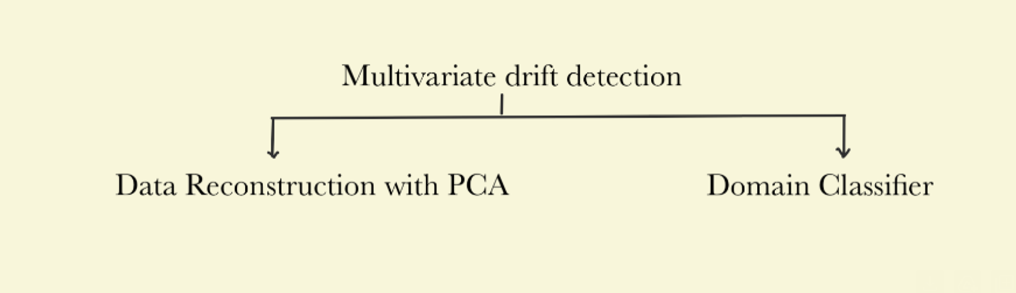 Figure 4: Types of Multivariate Drift Detection Algorithms in NannyML 