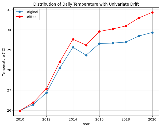 Figure 1: Graph explaining univariate changes using a synthetic dataset