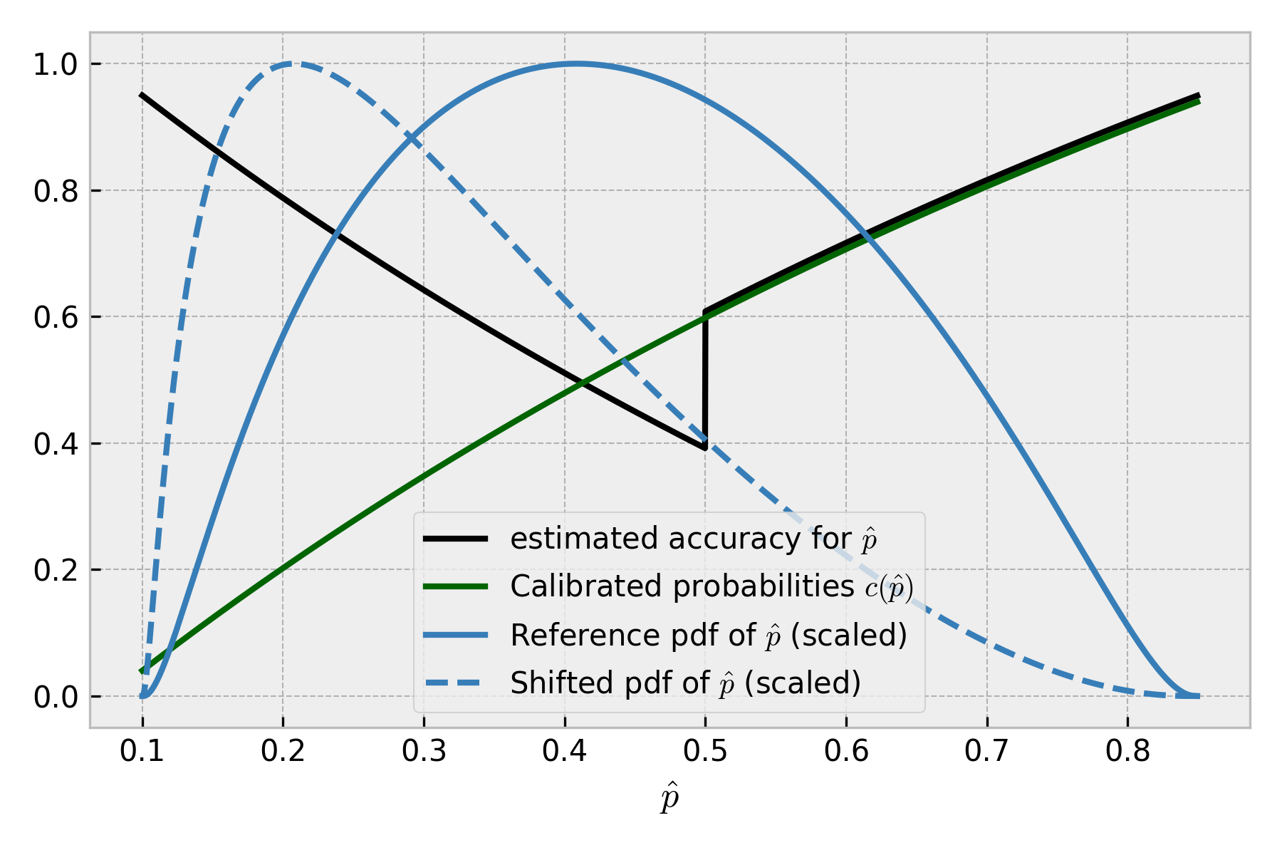 Figure 8. Calibrated probability of observing positive target (dark green), expected accuracy for each score (black), reference (solid blue) and shifted (dashed blue) probability density function of .