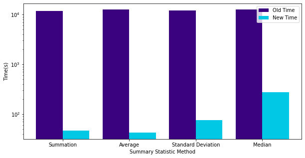 Old time vs new time for the summary statistics .fit() function. Image by author.