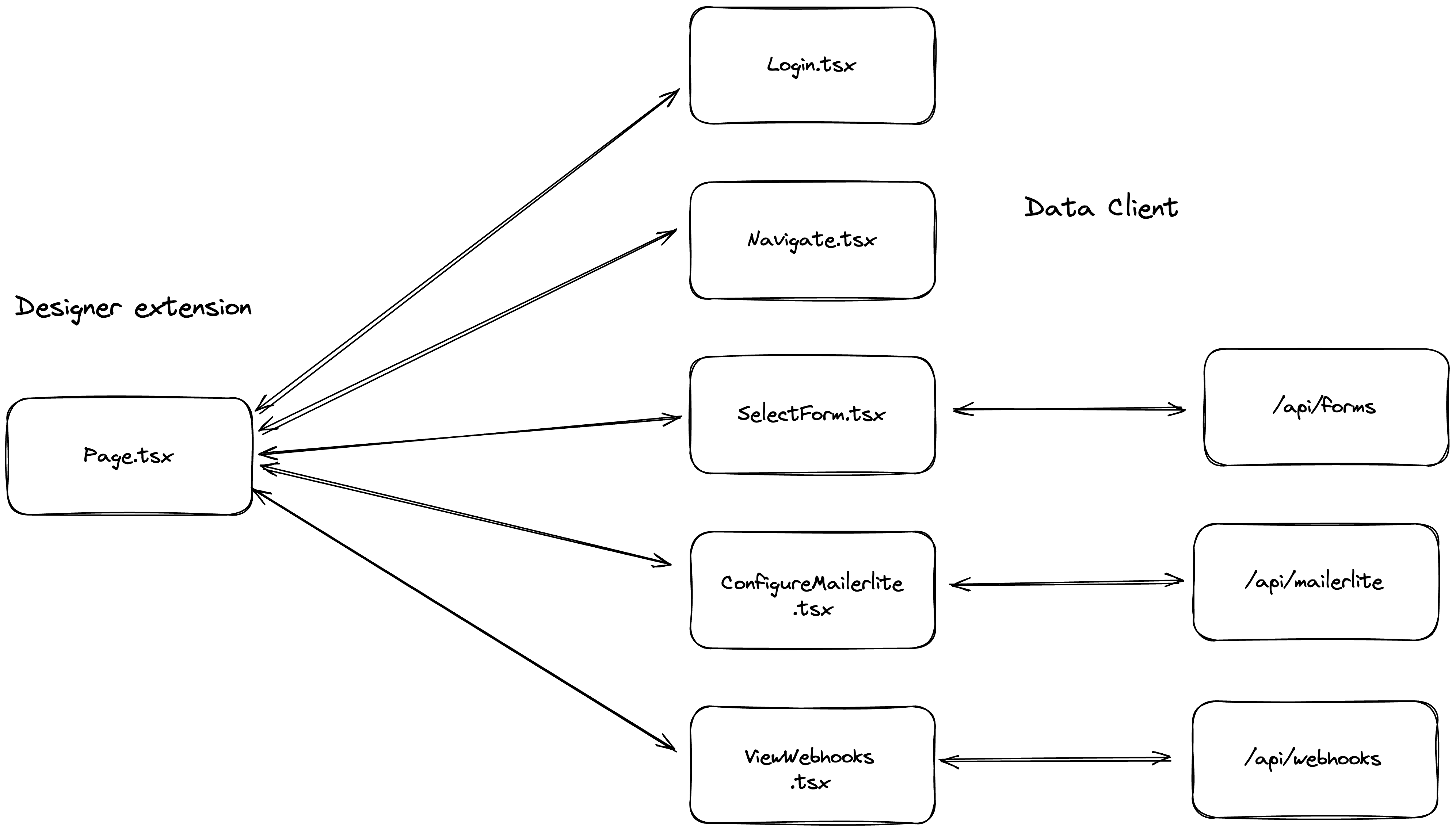 Diagram of the page.tsx and it’s connection to other components