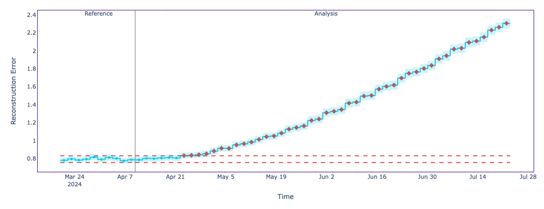 Shifting mean for one feature