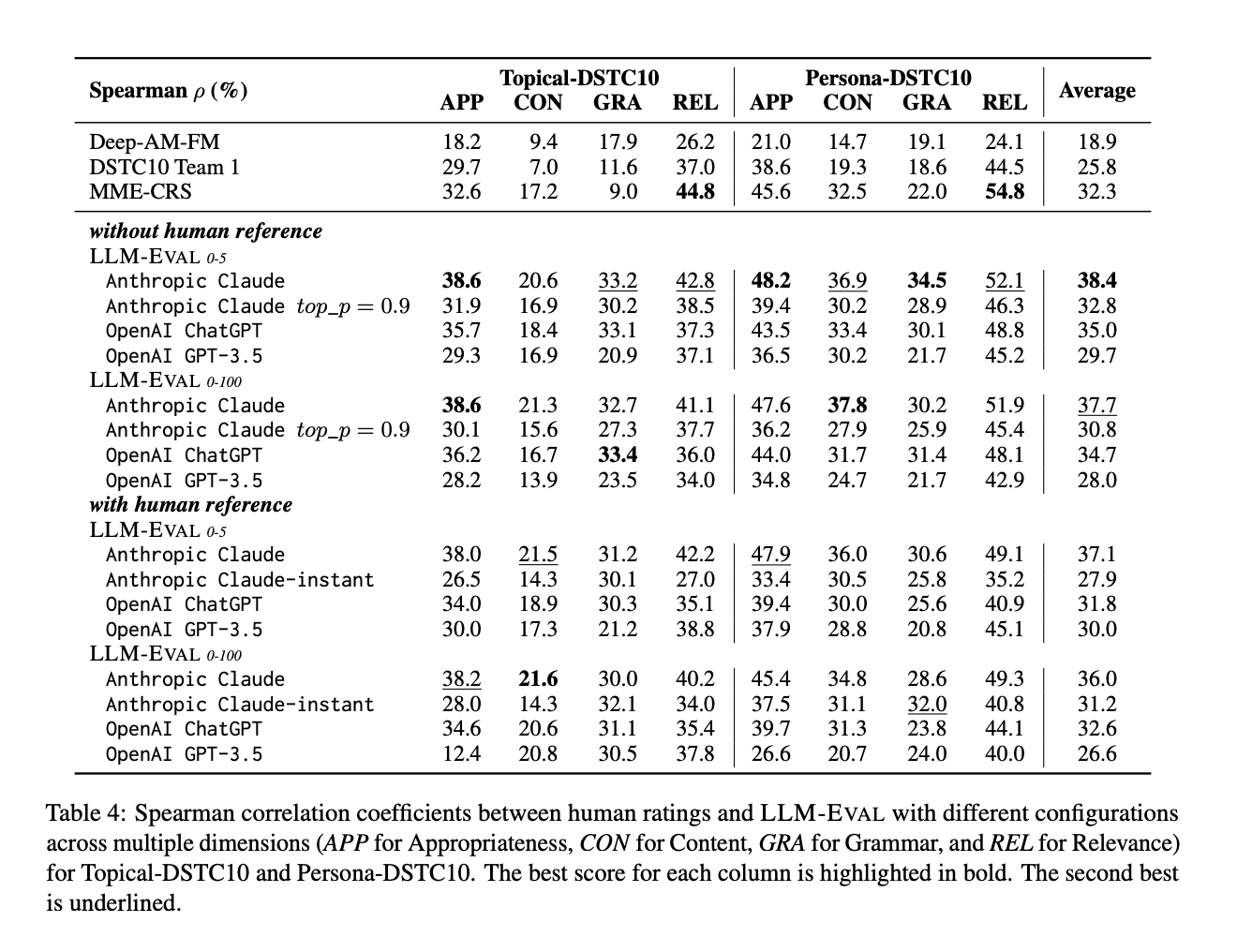 Table taken LLM-eval paper: https://arxiv.org/abs/2305.13711