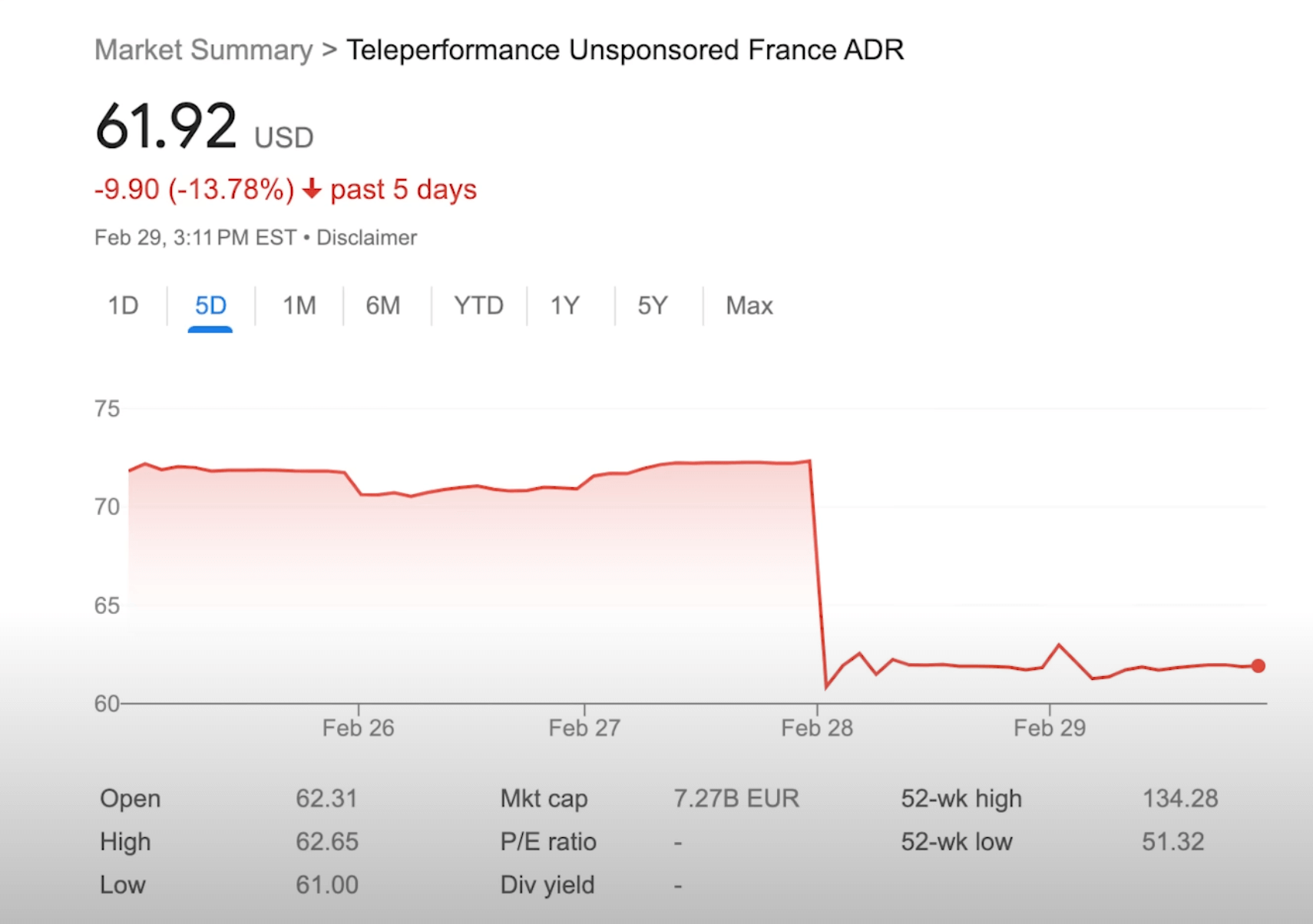 Teleperformance’s shares took a nosedive after Klarna’s announcement