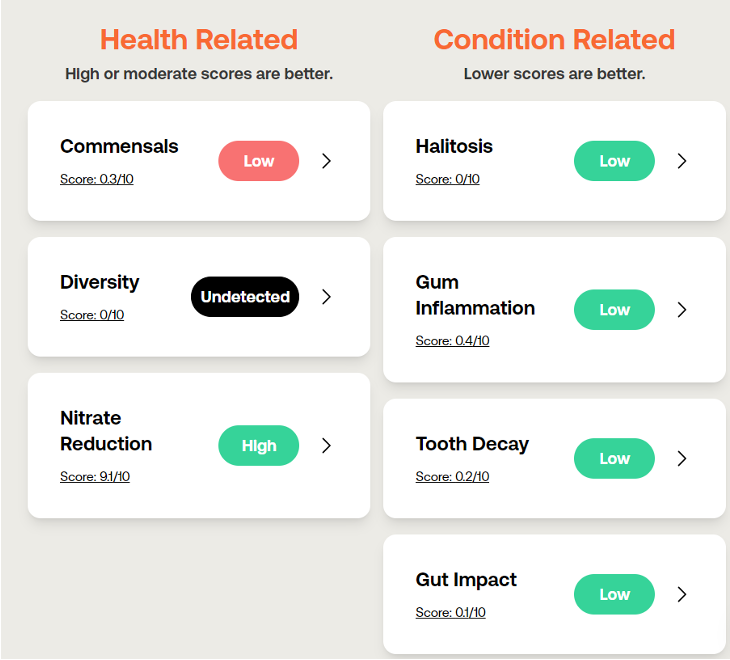 Figure 2: Note the Gum Inflammation score reported Low (0.4/10) on initial Bristle test because rare pathogens were not included in the scoring algorithm at the time (only common periodontal pathogens like red/orange complex bacteria)