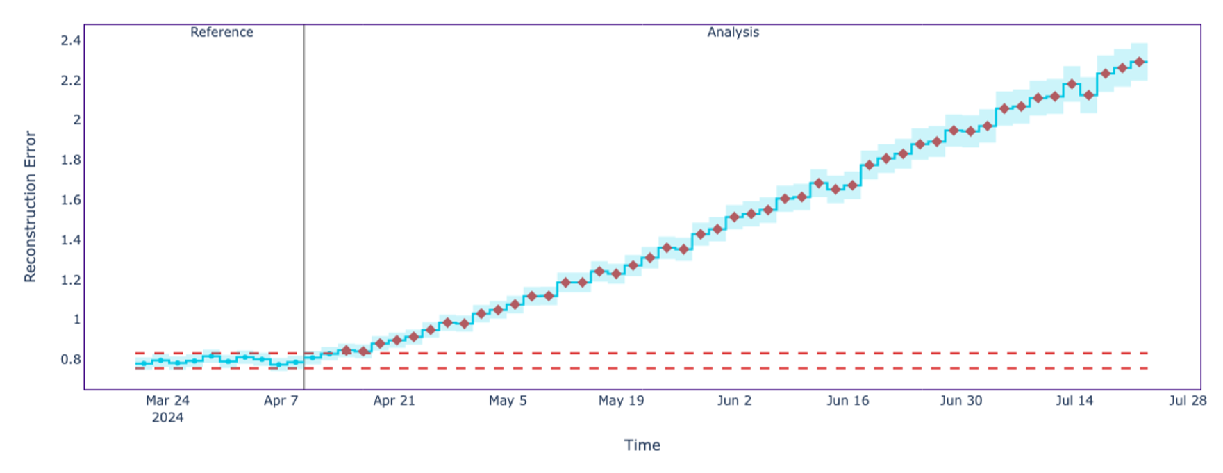 Shifting standard deviation for one feature