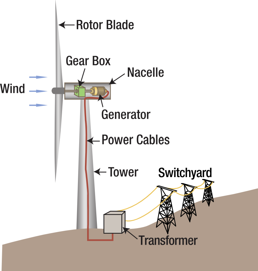 Wind turbine power generation and transport illustration. From Wikimedia Commons
