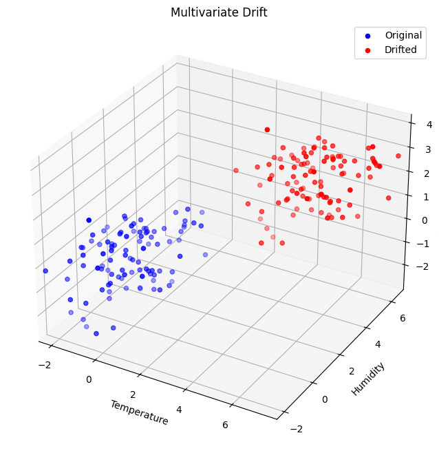 Figure 3: A 3-D Graph depicting multivariate changes with a synthetic dataset.