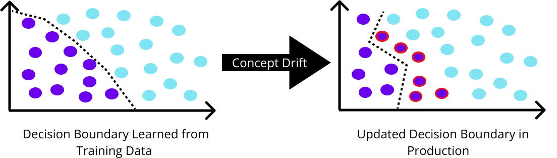 Decision Boundary Change Due to Concept Drift. Image by the author.