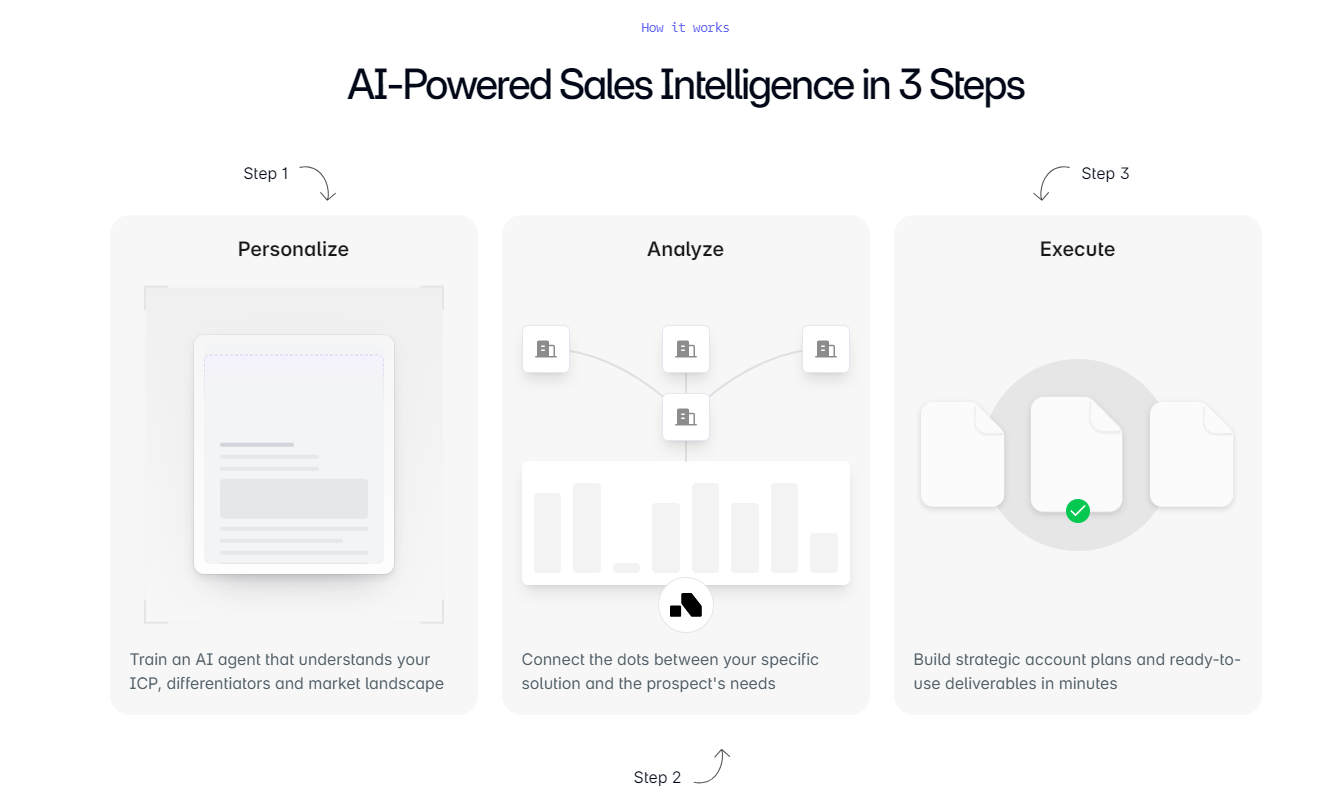AI In B2B Sales