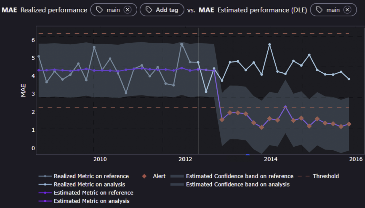 Missing out on performance improvement due to a concept drift.  