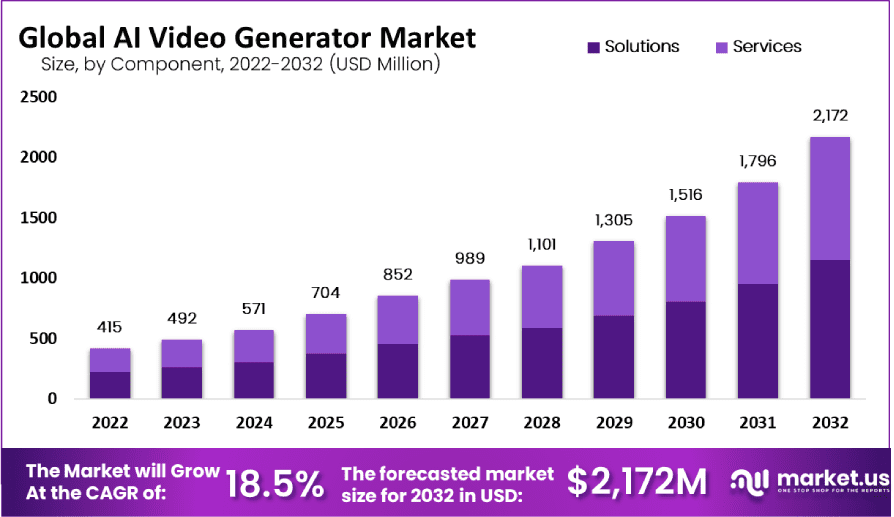 Impact prediction of AI video generations
