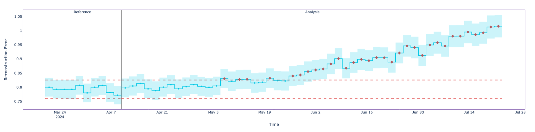 Shifting mean across all features