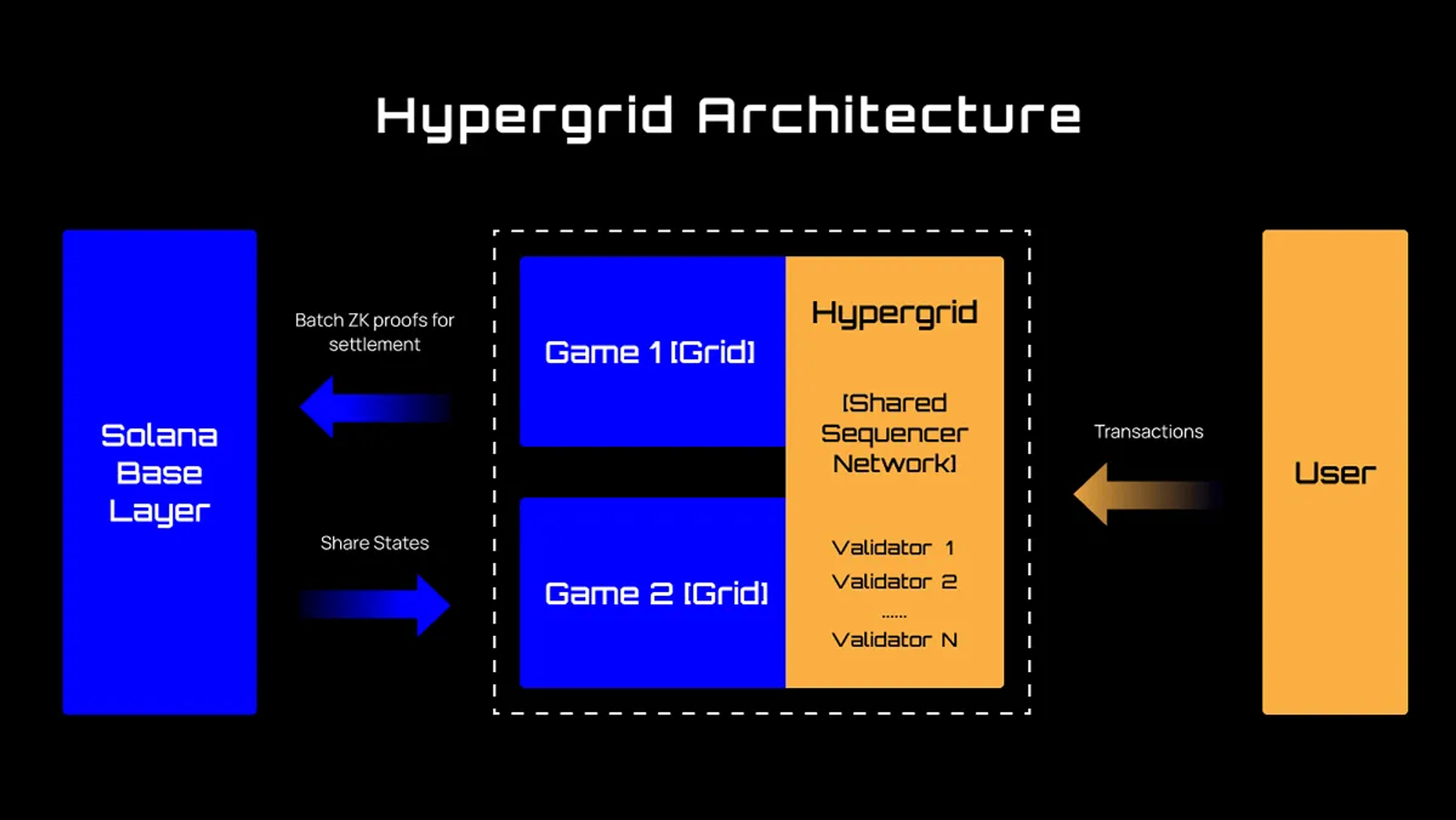 Simplified Diagram of Hypergrid Architecture