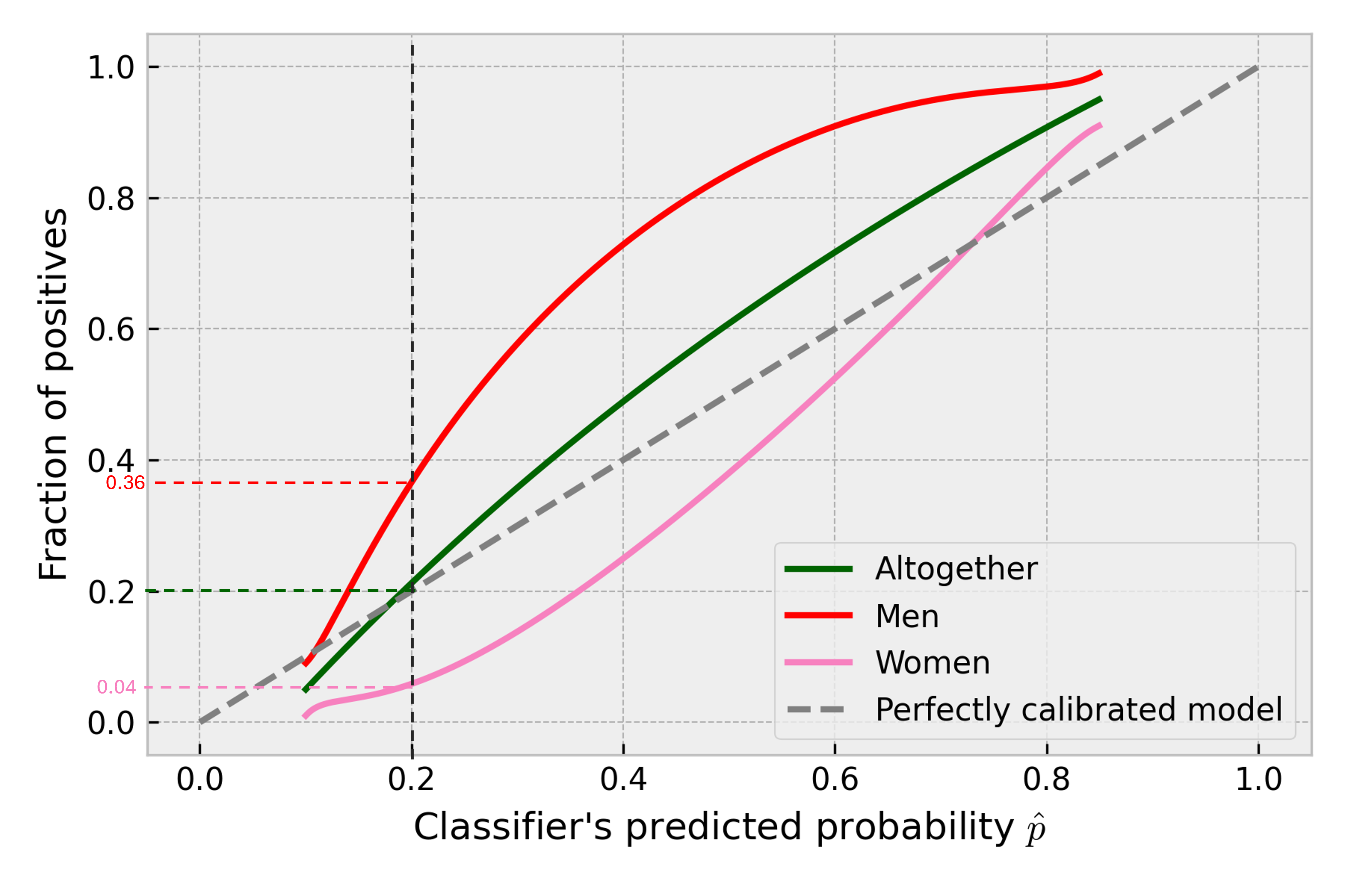 Figure 9. Fraction of positive targets for the whole data (green), female applicants (pink), and male applicants (red). Fraction of positives are different for men and women, and different between all applicants combined and any of the groups.