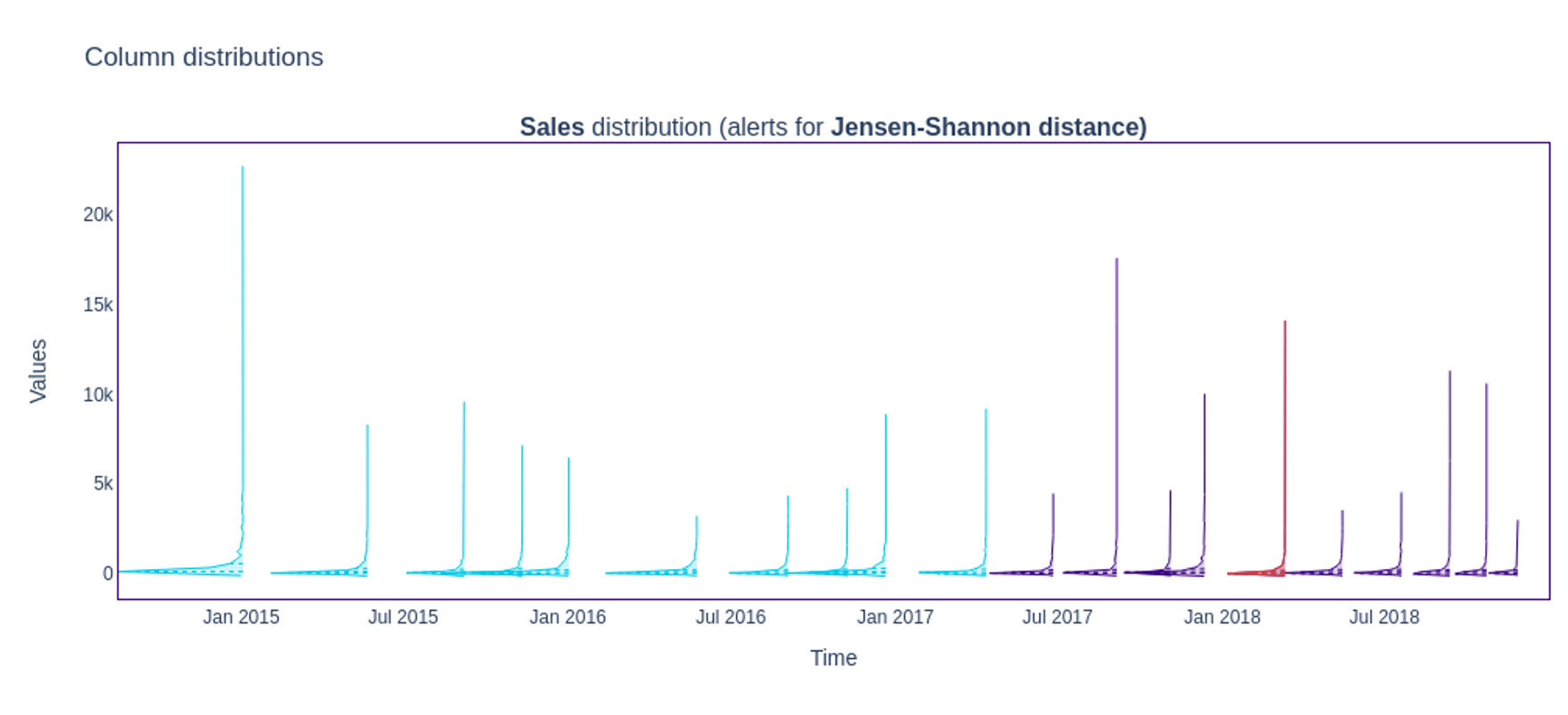 Figure 3: One of the resultant distribution graphs plots for the Jensen-Shannon