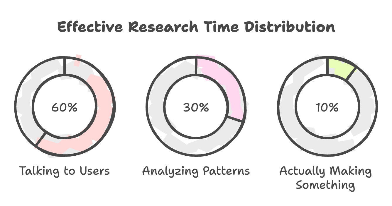 If you're spending more time in spreadsheets than talking to users, you're doing it wrong.