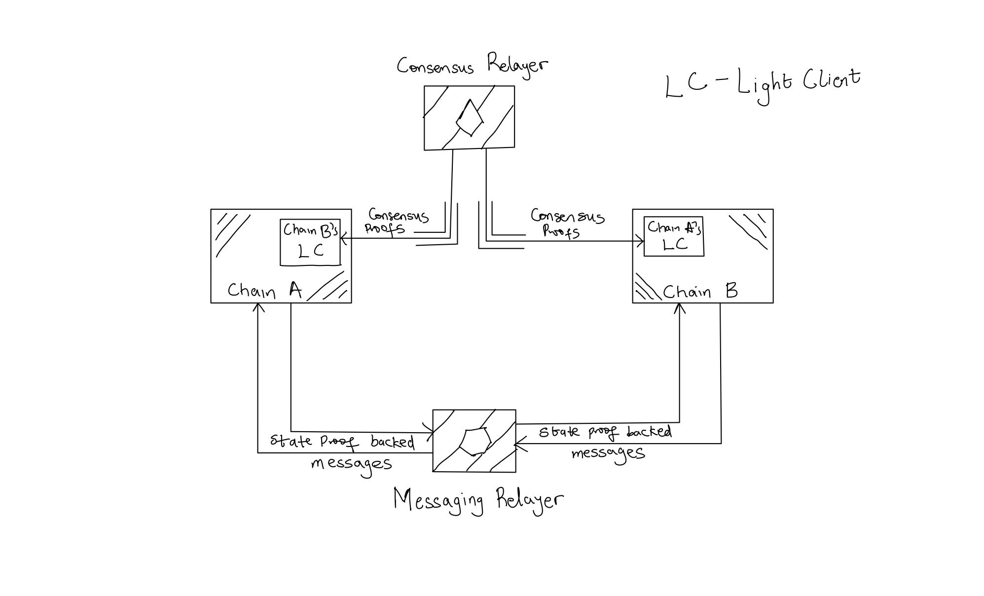 Anatomy of a secure interoperability protocol