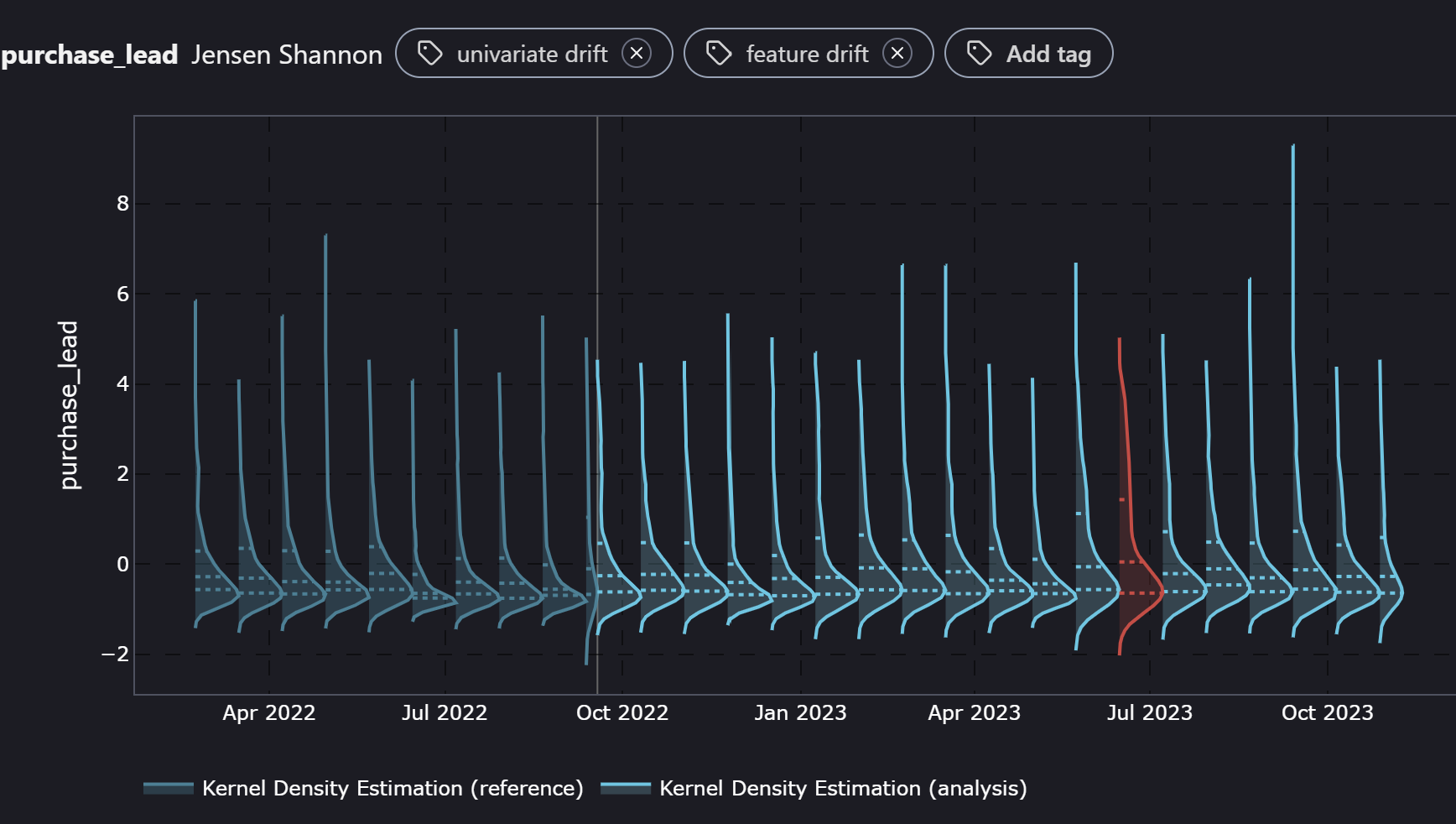 NannyML Cloud visualization of the purchase_lead data drift in the distribution view 