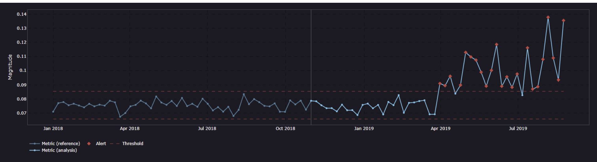 A cloud dashboard of the magnitude estimation depicts concept drift alerts from April 2019 until August 2019. Image from the NannyML cloud product.