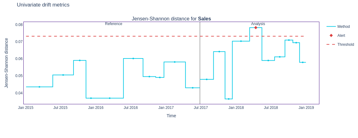 Figure 1: One of the resultant drift graphs filtered by the Jensen-Shannon method 