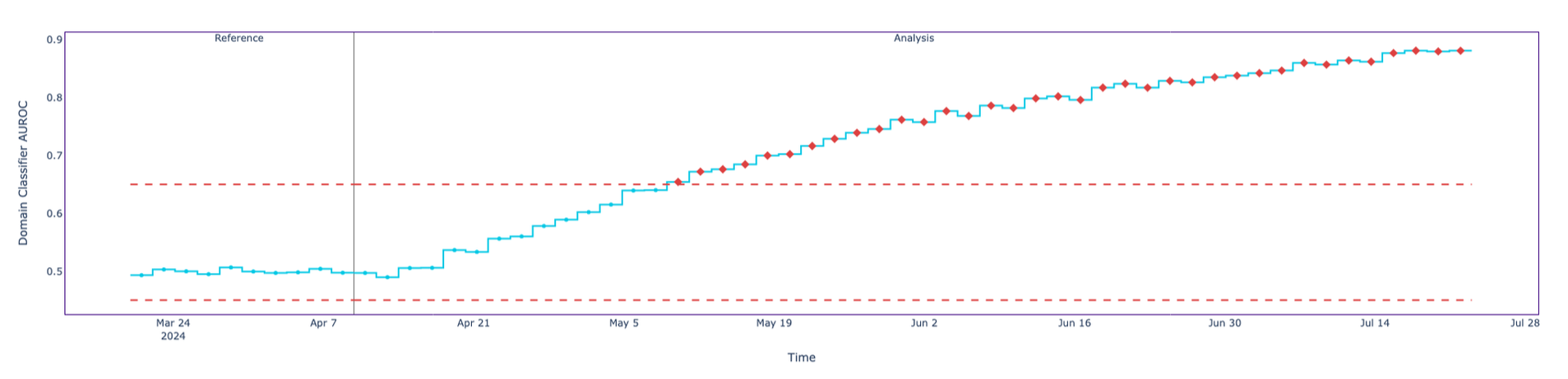 Shifting standard deviation across all features