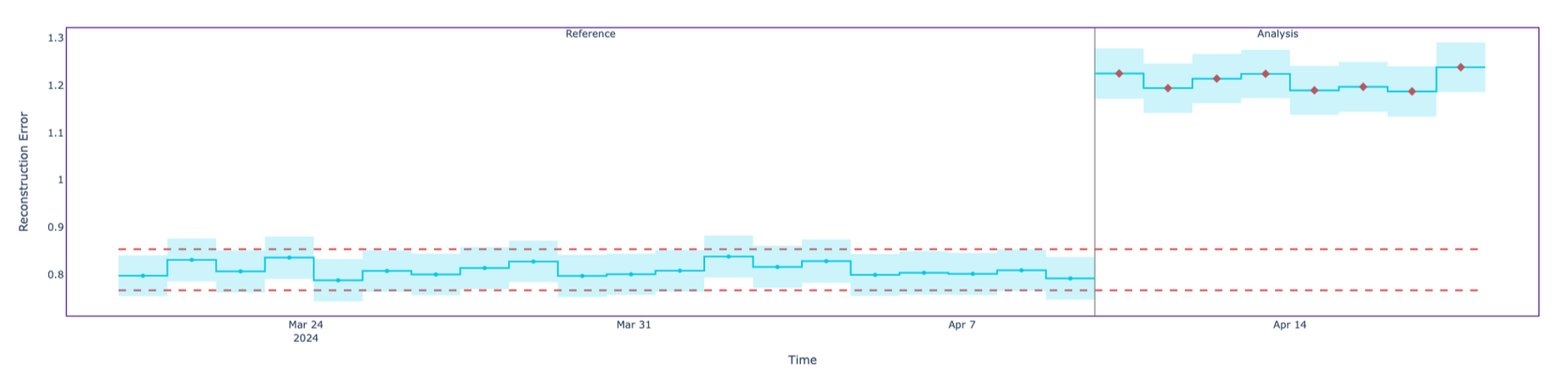 Shifts across all categorical features