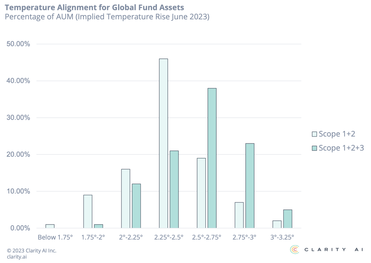 Ce graphique montre que plus de 70 % de tous les actifs analysés sont investis dans des fonds dont l'alignement est supérieur à 2,3ºC. Lorsque le Scope 3 est pris en compte dans l'analyse, ce sont plus de 85 % des actifs l'alignement est supérieur à 2,3ºC (sur la base des objectifs des entreprises présentes dans le fonds). Les portefeuilles de l’assurance-vie GG Planet sont tous alignés avec une trajectoire maximale de +2°C. 
Source : https://clarity.ai/research-and-insights/climate/only-1-5-of-global-investment-funds-are-aligned-with-a-1-5oc-scenario-and-none-are-aligned-when-scope-3-is-considered/