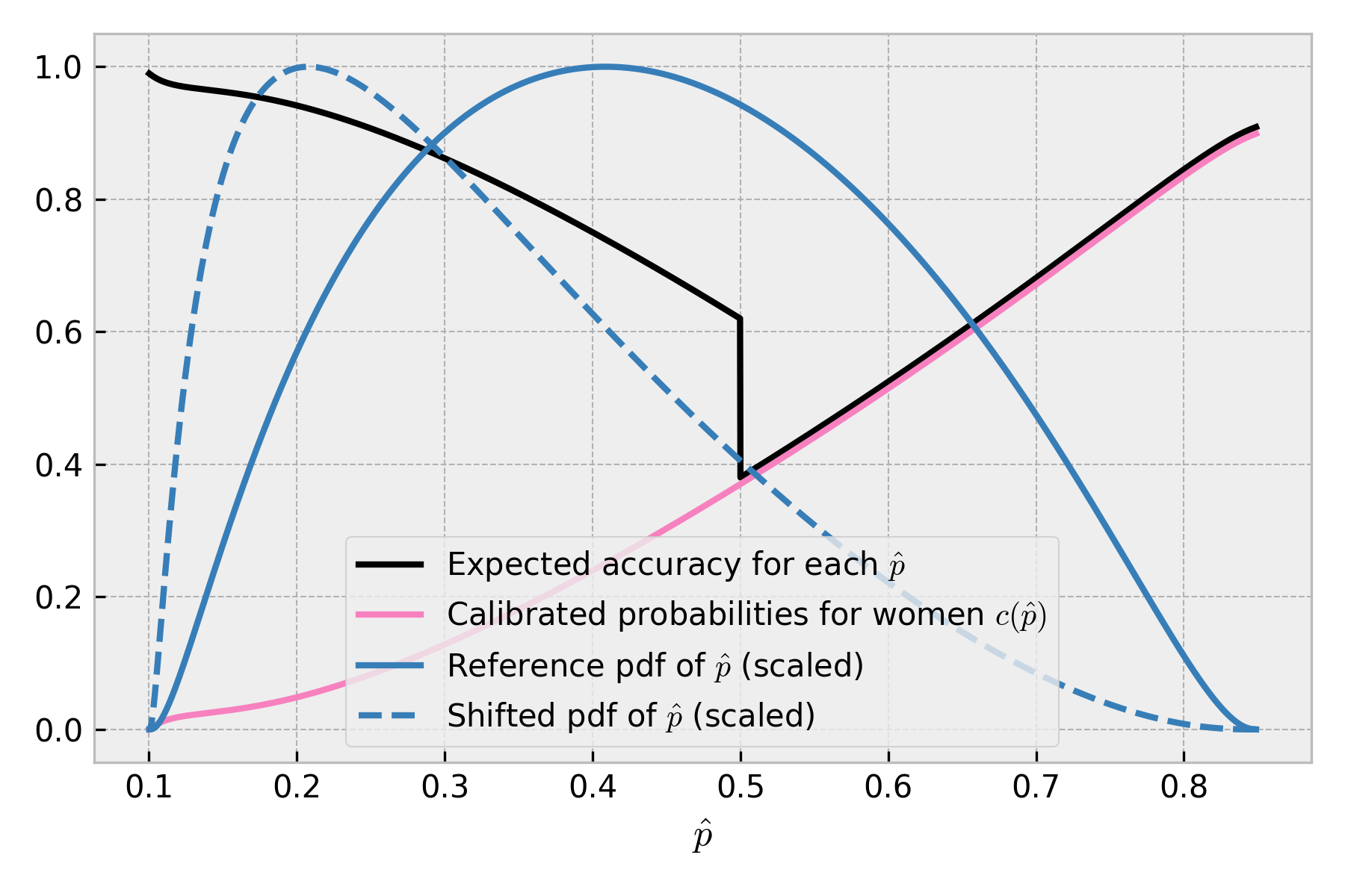 Figure 11. Calibrated probability adapted to the shifted data (pink), expected accuracy for each predicted probability (black), reference (solid blue) and shifted (dashed blue) probability density function of predicted probabilities.