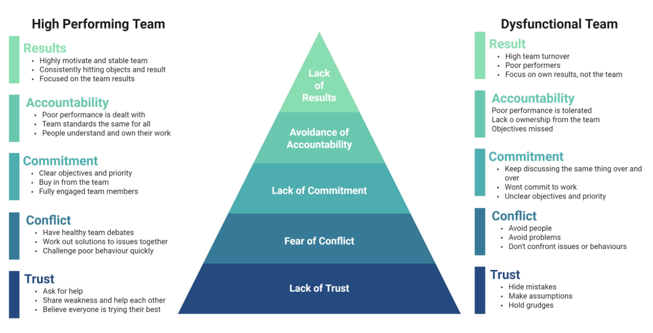5 Dysfunctions of a Team