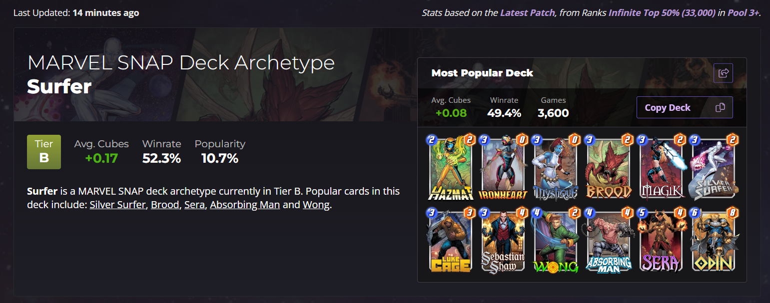 Marvel SNAP Surfer Archetype - stats from Untapped.gg 