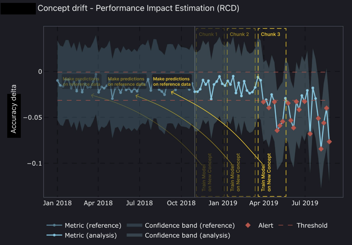 Cloud dashboard of performance estimation for a model with concept drift. Image by Santiago Víquez.