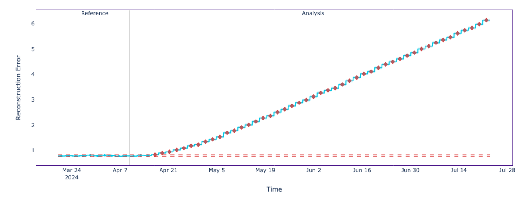 Shifting mean across all features