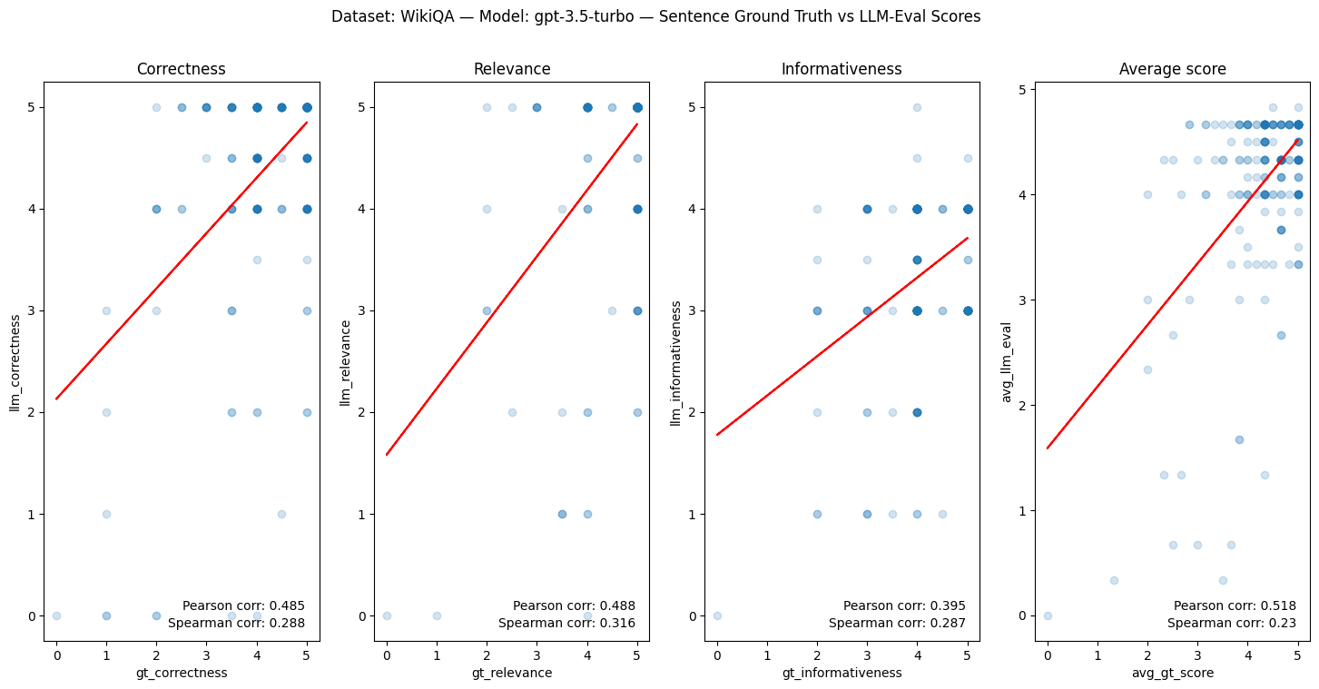 Pearson and Spearman correlation between ground truth and LLM scores for each criterion.