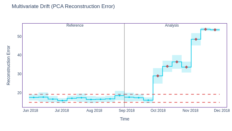PCA Reconstruction Error method detects the artificial covariate shift that was injected