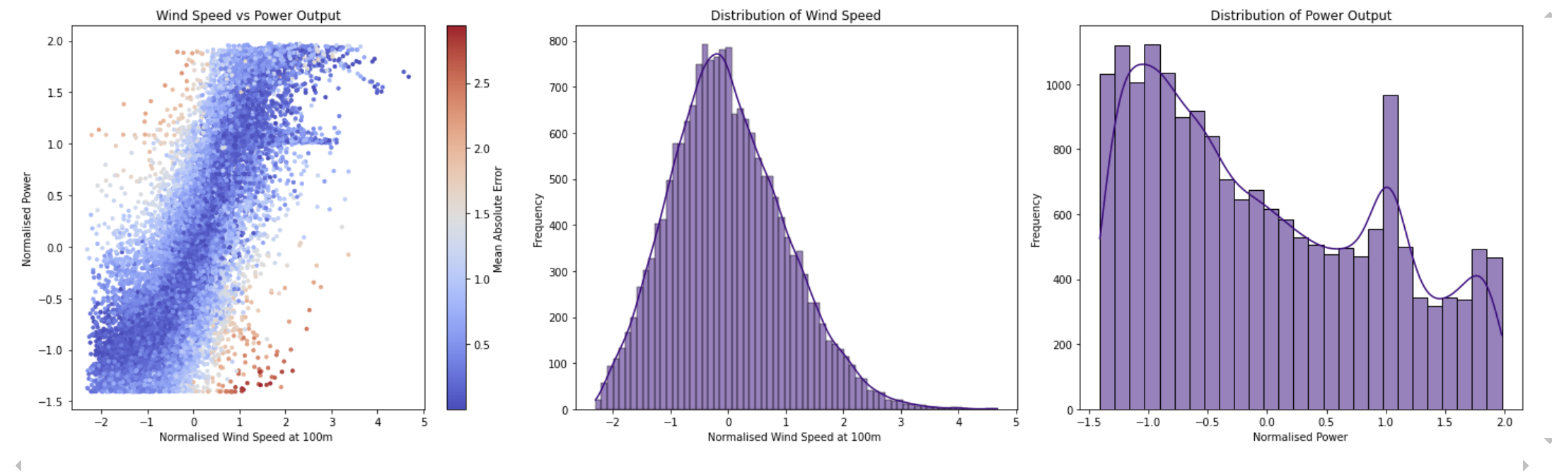 Reference dataset depiction of MAE spread, wind speed distribution, and power distribution. Image by author. 