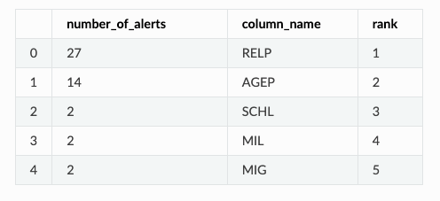 AlertCounRanker output shows the top 5 features with the most alerts.
