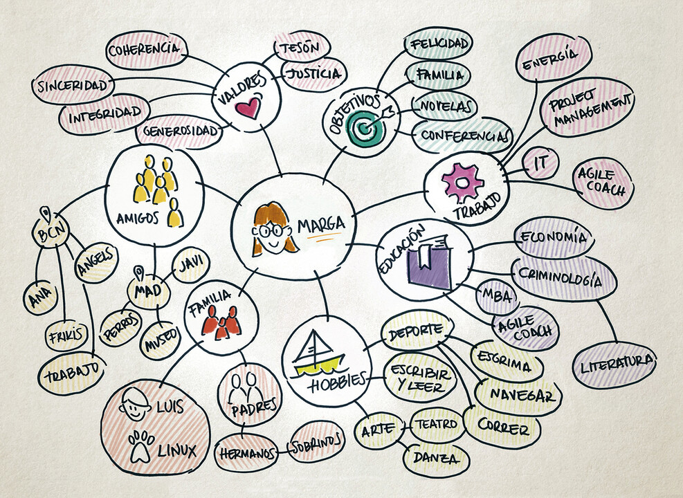 Sample of a personal mind map.